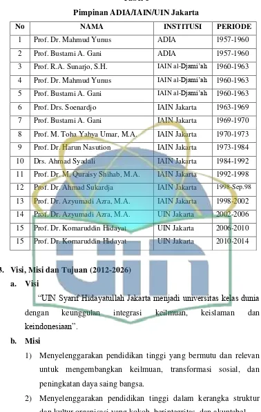 Tabel 5 Pimpinan ADIA/IAIN/UIN Jakarta 