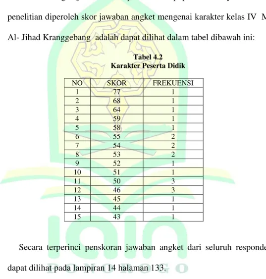 Tabel 4.2  Karakter Peserta Didik 