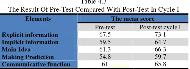 Table 4.3 The Result Of Pre-Test Compared With Post-Test In Cycle I 