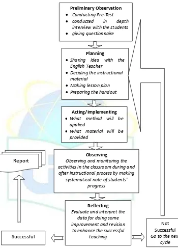 Figure 3.1: Model of Classroom Action Research based on Kemmis, S. & McTaggart, (1992) adapted by researcher 