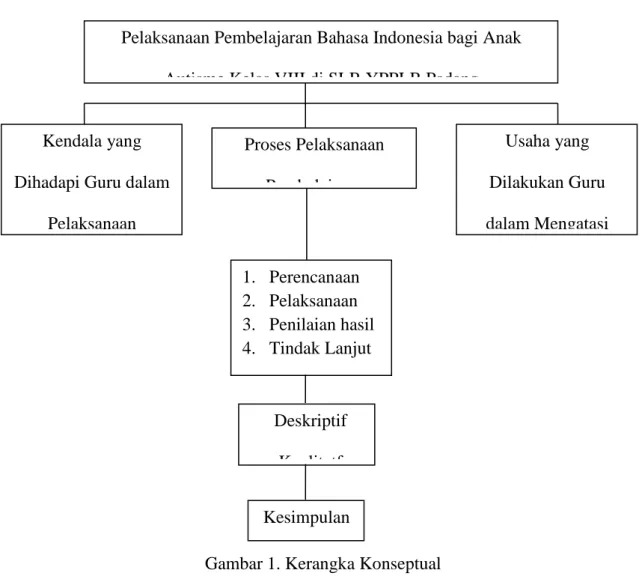 Gambar 1. Kerangka Konseptual 
