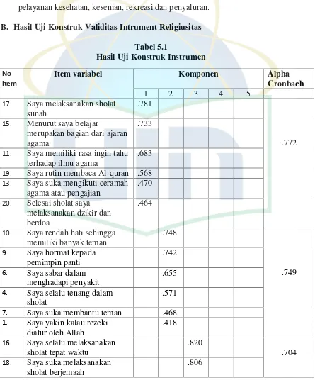 Tabel 5.1Hasil Uji Konstruk Instrumen