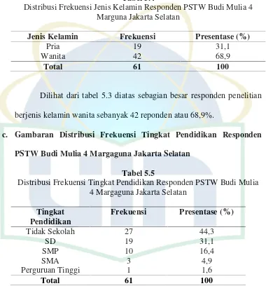 Tabel 5.4Distribusi Frekuensi Jenis Kelamin Responden PSTW Budi Mulia 4