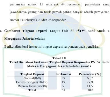 Tabel 5.8Tabel Distribusi Frekuensi Tingkat Depresi Responden PSTW Budi