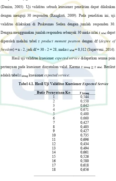 Tabel 4.1. Hasil Uji Validitas Kuesioner Expected Service 