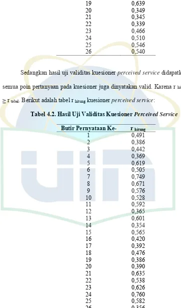 Tabel 4.2. Hasil Uji Validitas Kuesioner Perceived Service 