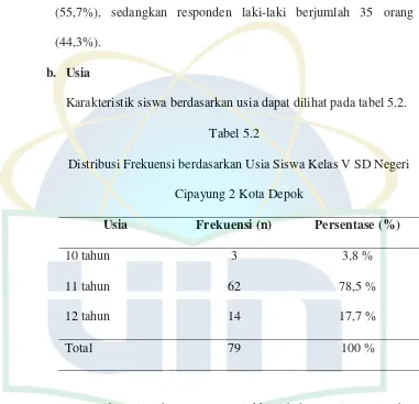 Tabel 5.2 di atas menunjukkan bahwa usia responden 