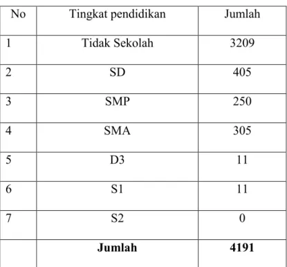 Tabel 3.2  Tingkat Pendidikan 