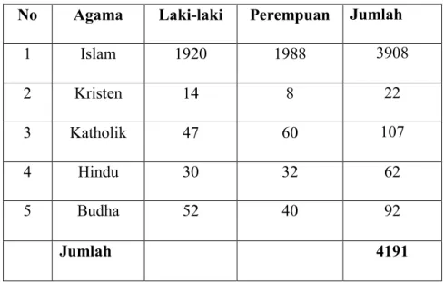 Tabel 3.3  Agama 