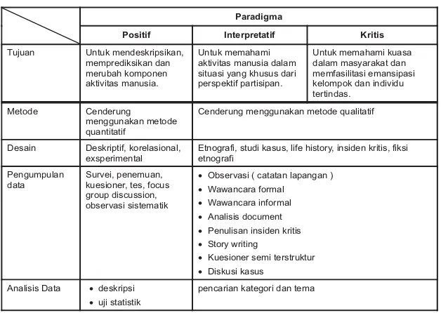Tabel 1. paradigma penelitian dalam pedagogi olahraga (Smith, 2002)