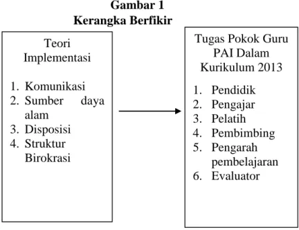 Gambar 1  Kerangka Berfikir  Teori 