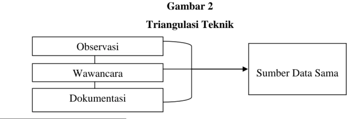 Gambar 2  Triangulasi Teknik 