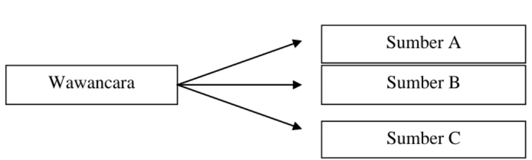 Gambar 3  Triangulasi Sumber 