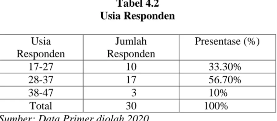 Tabel 4.2  Usia Responden  Usia  