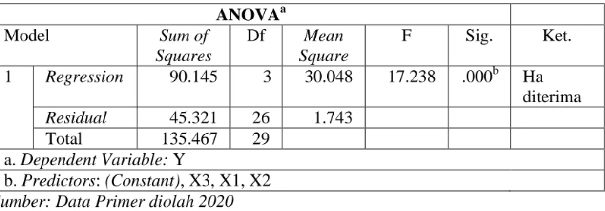 Tabel 4.13  Hasil Uji F  ANOVA a