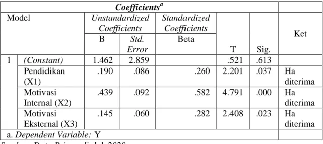 Tabel 4.14  Hasil Uji t  Coefficients a