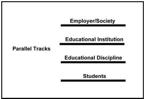 FIGURE 1.Parallel tracks model, adapted from Mourshed, Farell andBarton (2013).