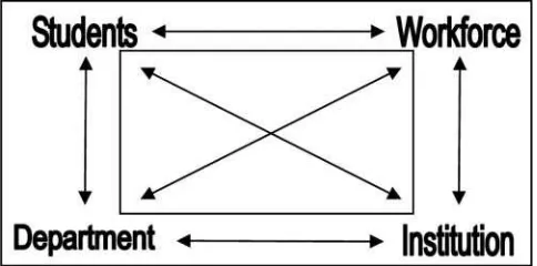 FIGURE 2.The Course Valuation Model represents four cornerstones ofcourse value: value to students (V-S); value to the discipline, departmentor college (V-D); value to the institution (V-I); and value to the workforce/society (V-W/S).