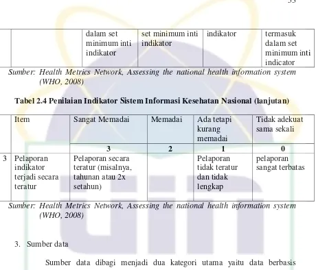 Tabel 2.4 Penilaian Indikator Sistem Informasi Kesehatan Nasional (lanjutan) 