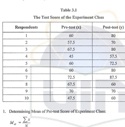 Table 3.1The Test Seore ofthe Expel'iment Class