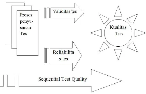 gambar 1. Kerangka berpikir Kualitas sebuah tes (Validitas dan Reliabilitas)