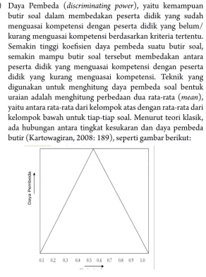 Gambar 1. Tingkat kesukaran dan daya pembeda butir   