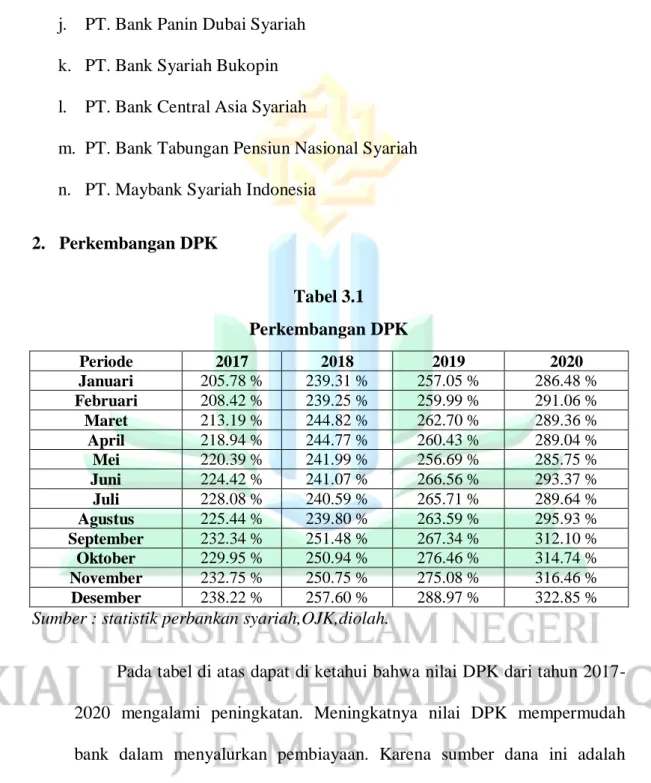 Tabel 3.1  Perkembangan DPK 