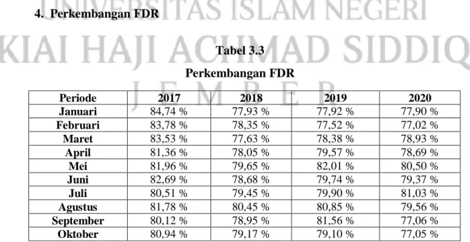 Tabel 3.3  Perkembangan FDR 