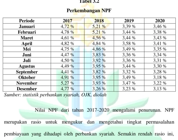 Tabel 3.2  Perkembangan NPF 