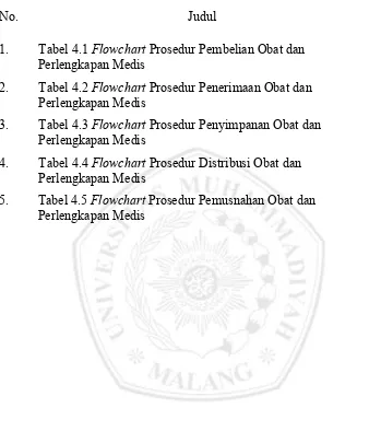 Tabel 4.1 Flowchart Prosedur Pembelian Obat dan  