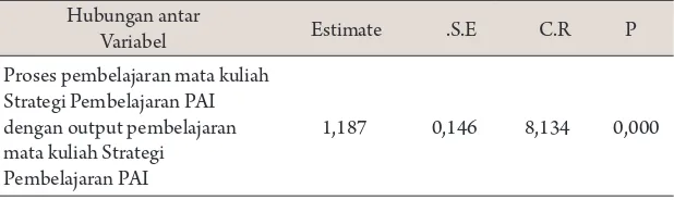 tabel 2: hasil bobot Regresi uji Kausalitas