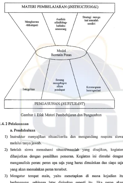 Gambar 1 Efek Materi Pembelajaran dan Pengasuhan