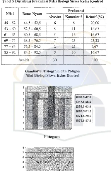 Tabel 5 Distribusi FI'ekueusi Nilai Biologi Siswa Kelas Kontrol
