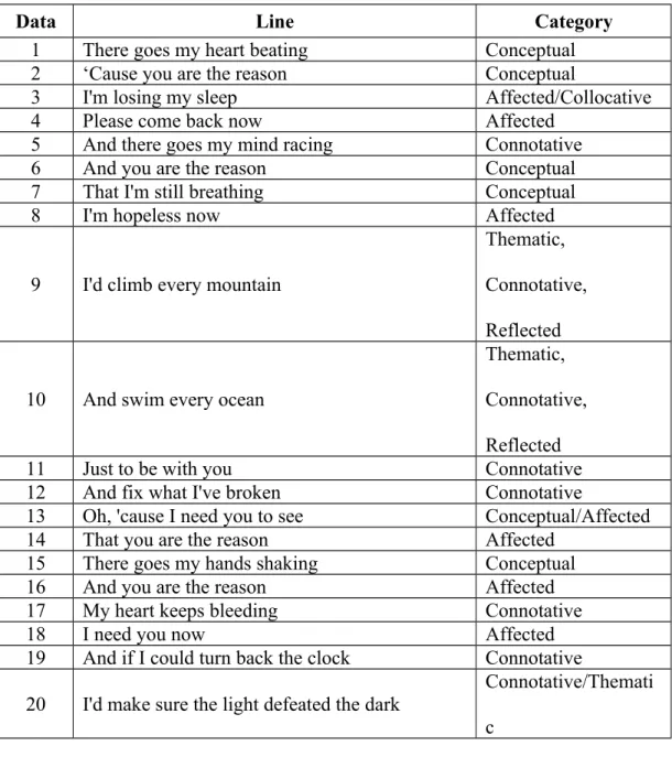 Table III.1 – You Are the Reason
