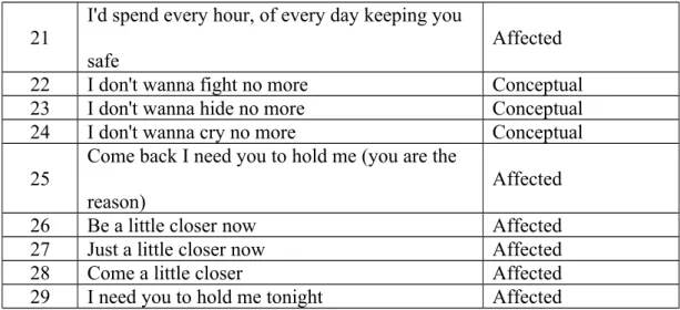 Table III.2 – Frequency of Data