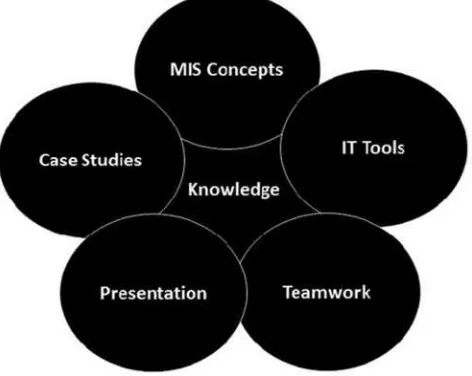 FIGURE 1.A teaching–learning framework of imparting knowledge tostudents through various teacher–student activities.
