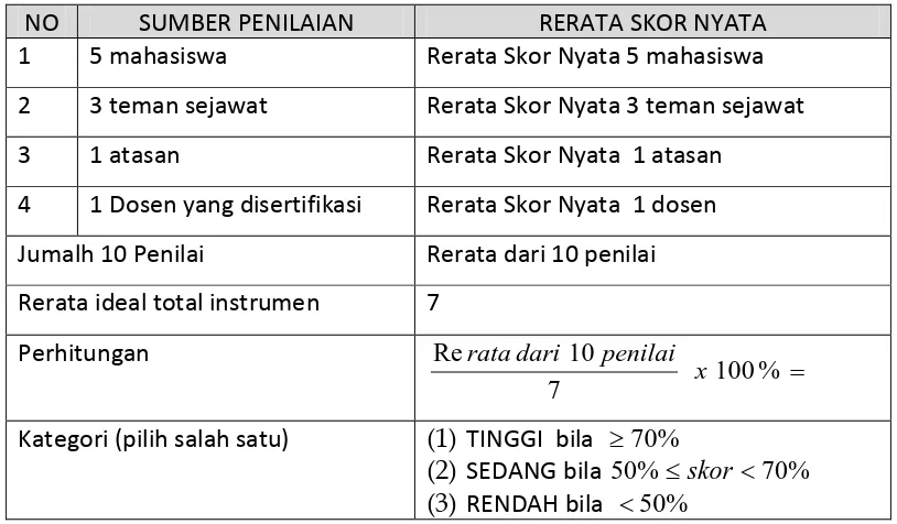 Tabel 2.5 Perhitungan Kategori Skor Persepsional 