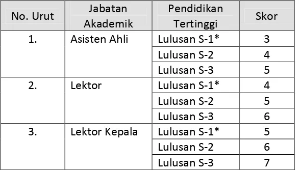 Tabel 2.9 Skor Berdasarkan Jabatan Akademik dan Pendidikan Tertinggi (NAP) 