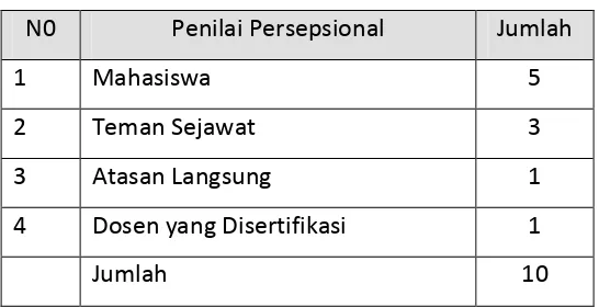 Tabel 2.1. Jumlah Akun Penilaian Persepsional 