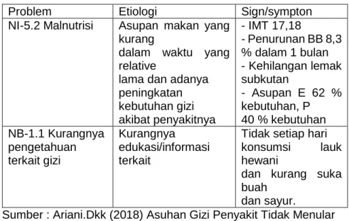 Tabel 2.6 Diagnosis Gizi Prioritas 