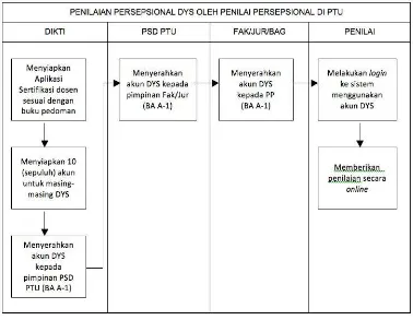 Gambar 3.3 Penilaian Internal DYS oleh PP di PTU 