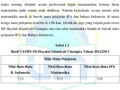 Hasil UASBN MI Hayatul Islamiyah Cinangka Tahun 2012/2013Tabel 1.1  
