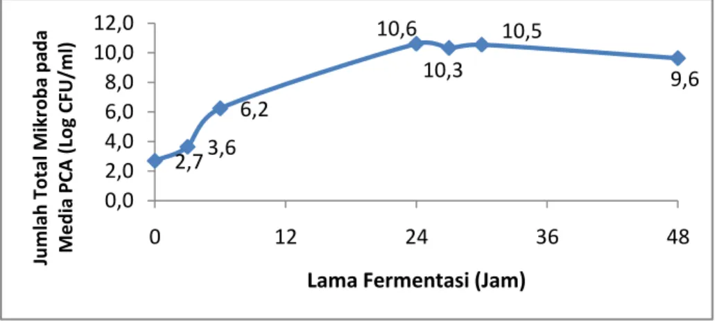 Gambar 1. Jumlah Total Mikroba pada Media PCA (Log CFU/ml) 