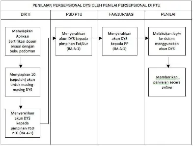 Gambar 3.3 Penilaian Internal DYS oleh PP di PTU  