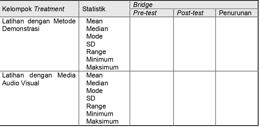 Tabel 4.Statistik Deskriptif Hasil Pengukuran Bridge (Pre-test, Post-test, dan Penurunan)