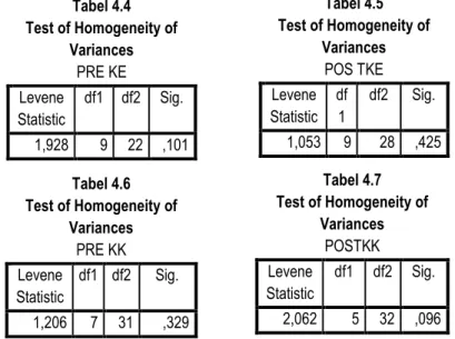 Tabel 4.4  Test of Homogeneity of 