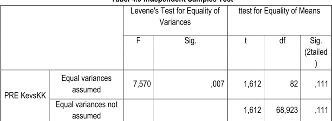 Tabel 4.9 Independent Samples Test  Levene's Test for Equality of 