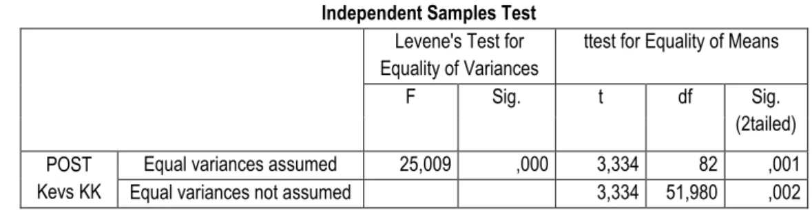 Tabel 4.11  Independent Samples Test 