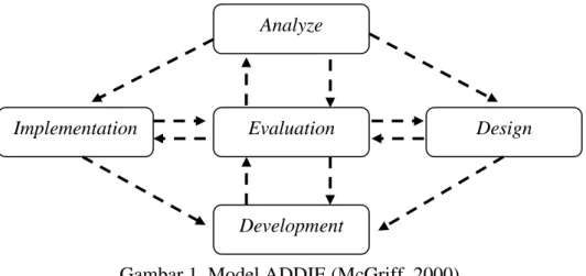 Gambar 1. Model ADDIE (McGriff, 2000) 