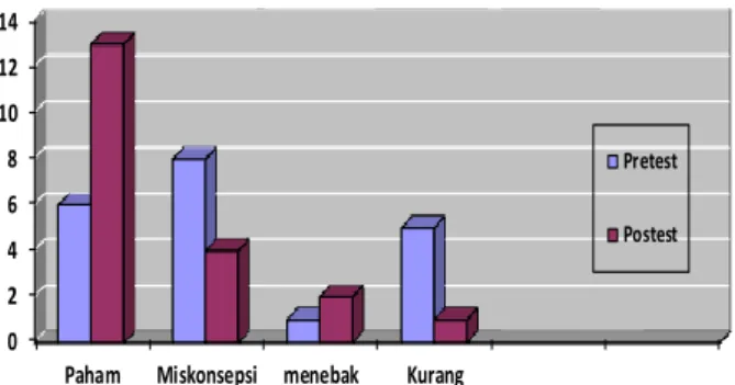 Gambar 3  Pemahaman Konsep dan  miskonsepsi 
